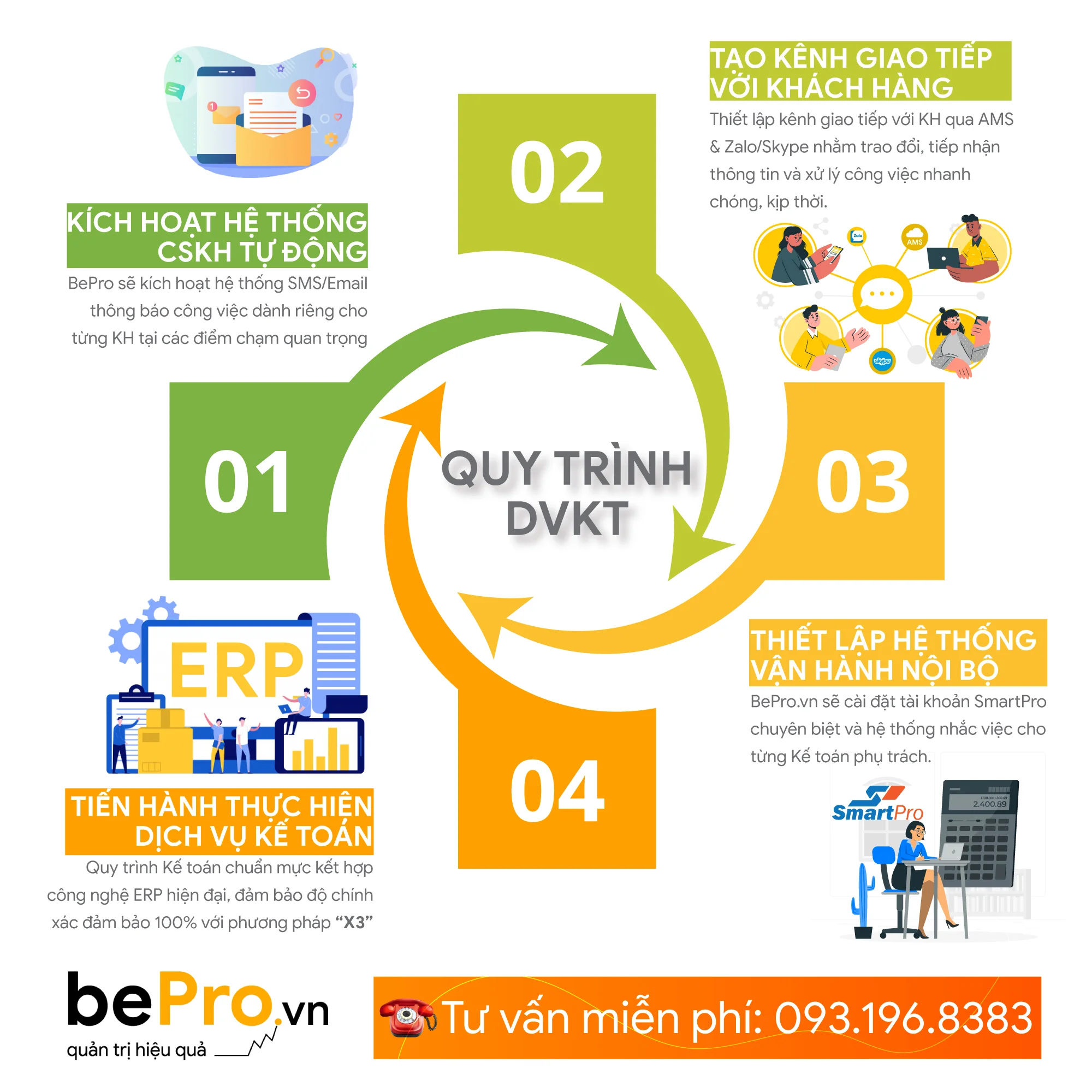 Sự khác biệt của bePro.vn : Quy trình dịch vụ kế toán chuyên nghiệp
